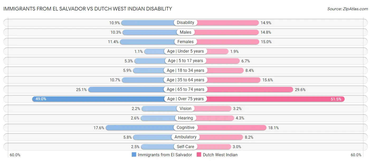 Immigrants from El Salvador vs Dutch West Indian Disability