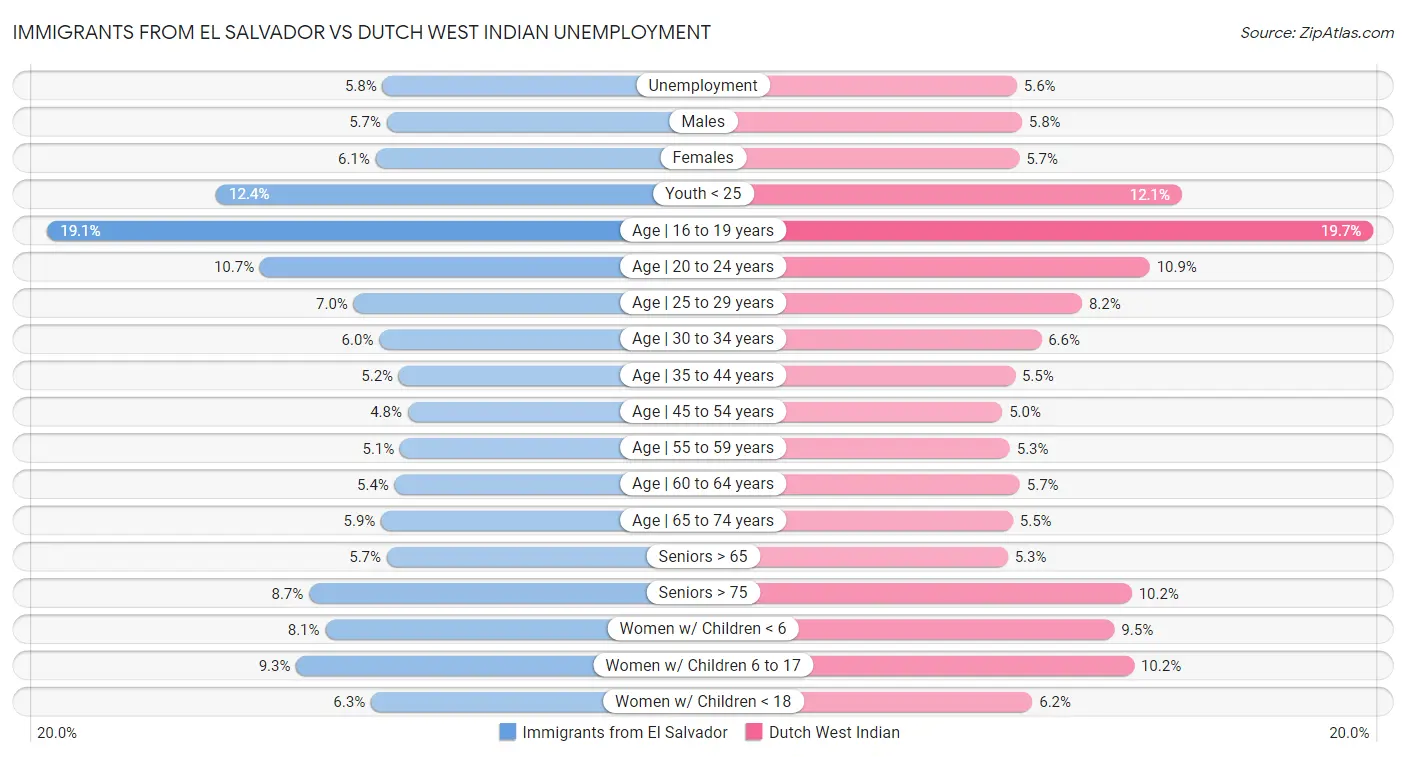 Immigrants from El Salvador vs Dutch West Indian Unemployment