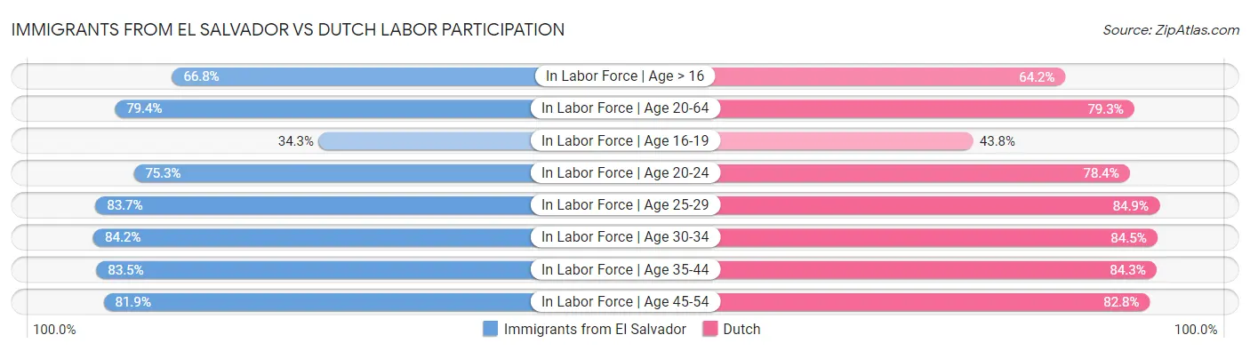 Immigrants from El Salvador vs Dutch Labor Participation