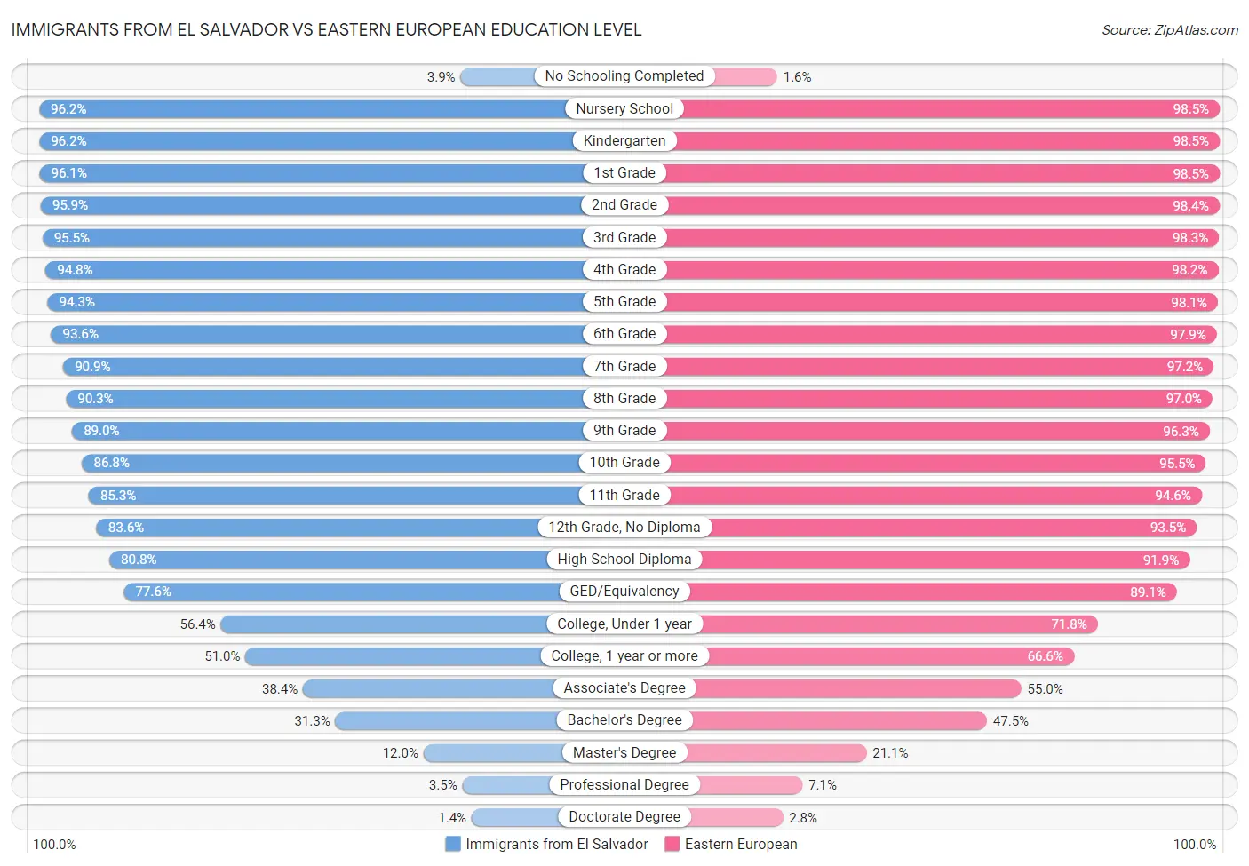 Immigrants from El Salvador vs Eastern European Education Level