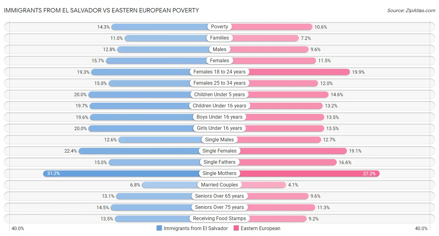 Immigrants from El Salvador vs Eastern European Poverty