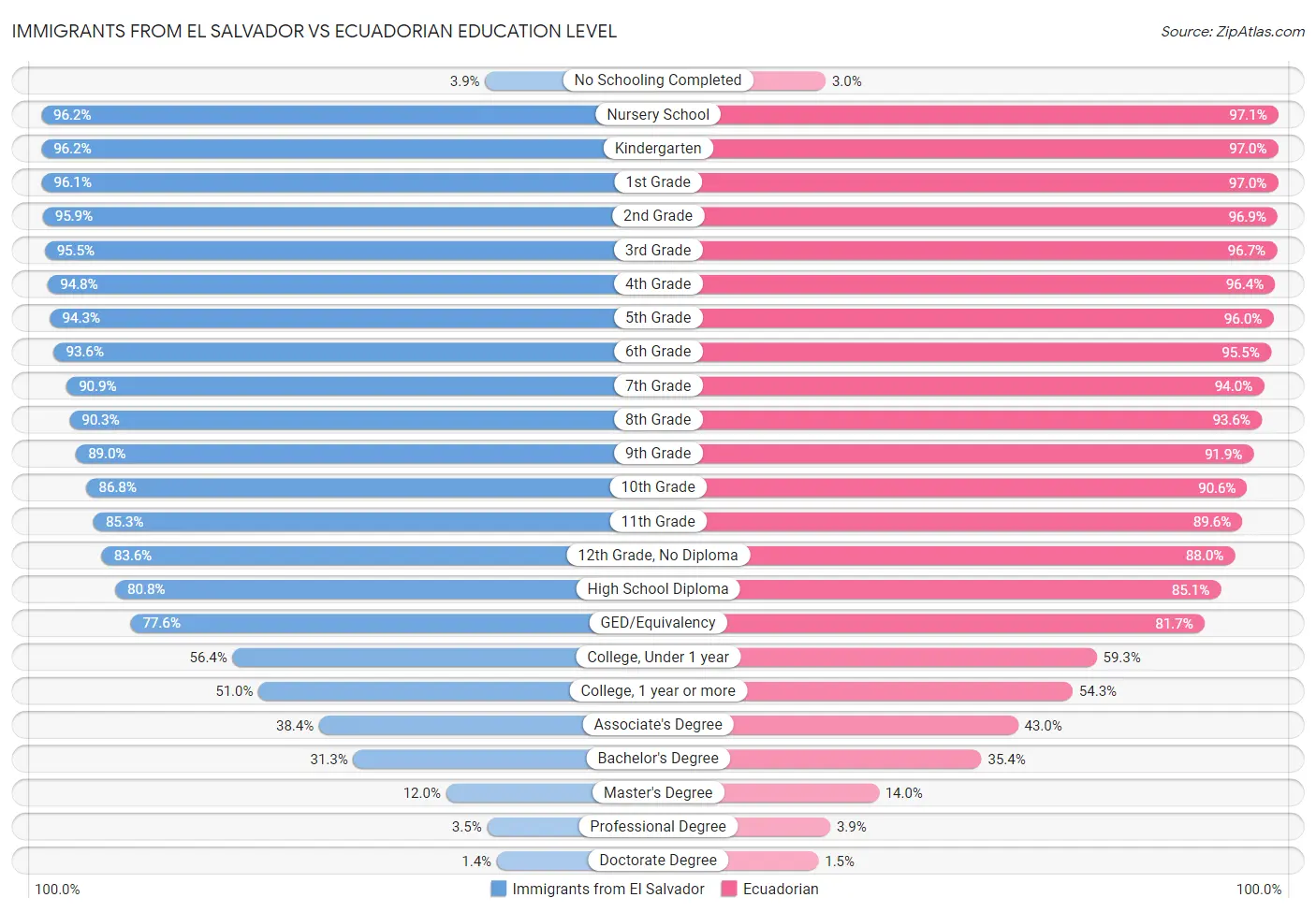 Immigrants from El Salvador vs Ecuadorian Education Level