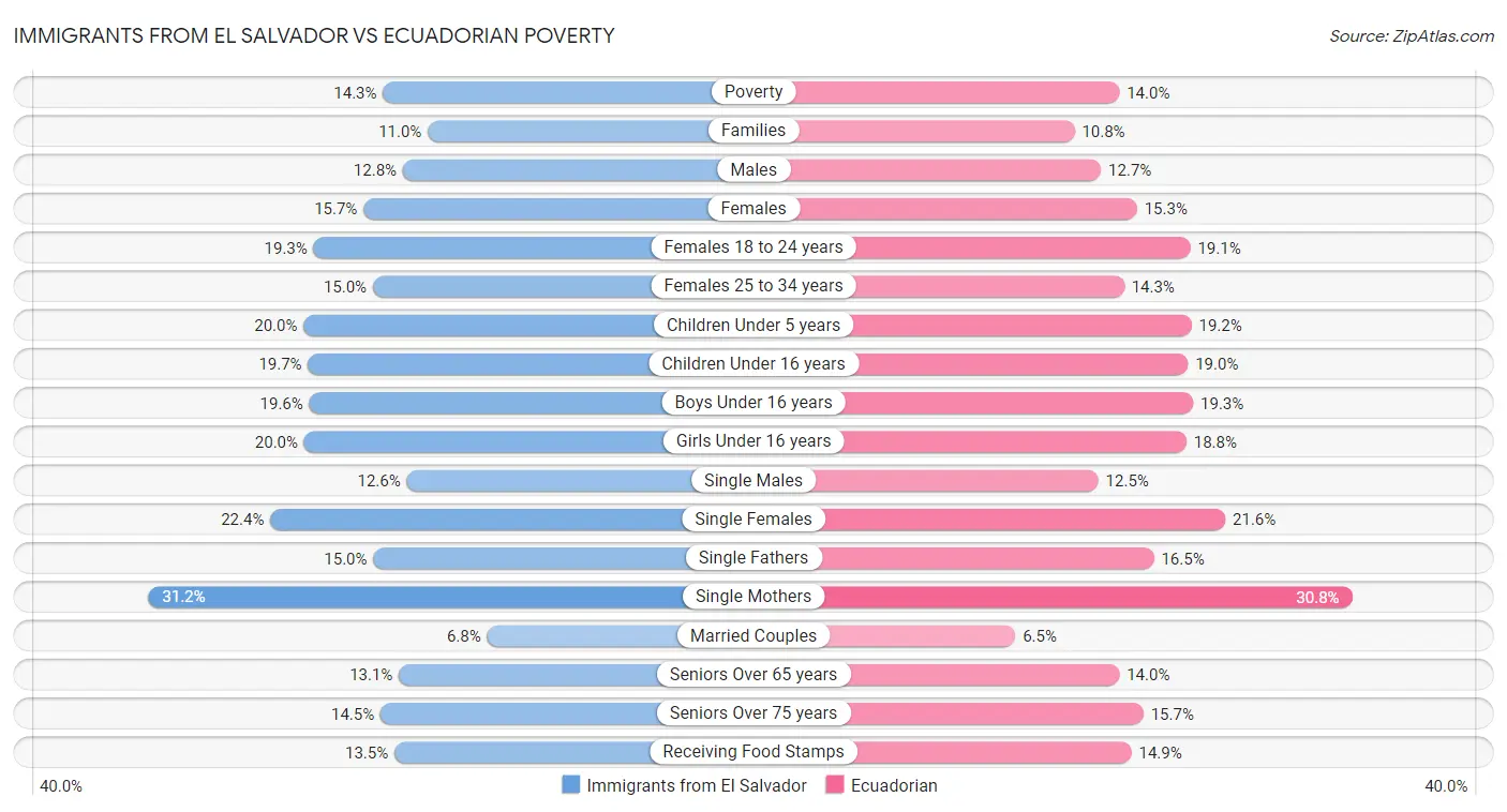 Immigrants from El Salvador vs Ecuadorian Poverty