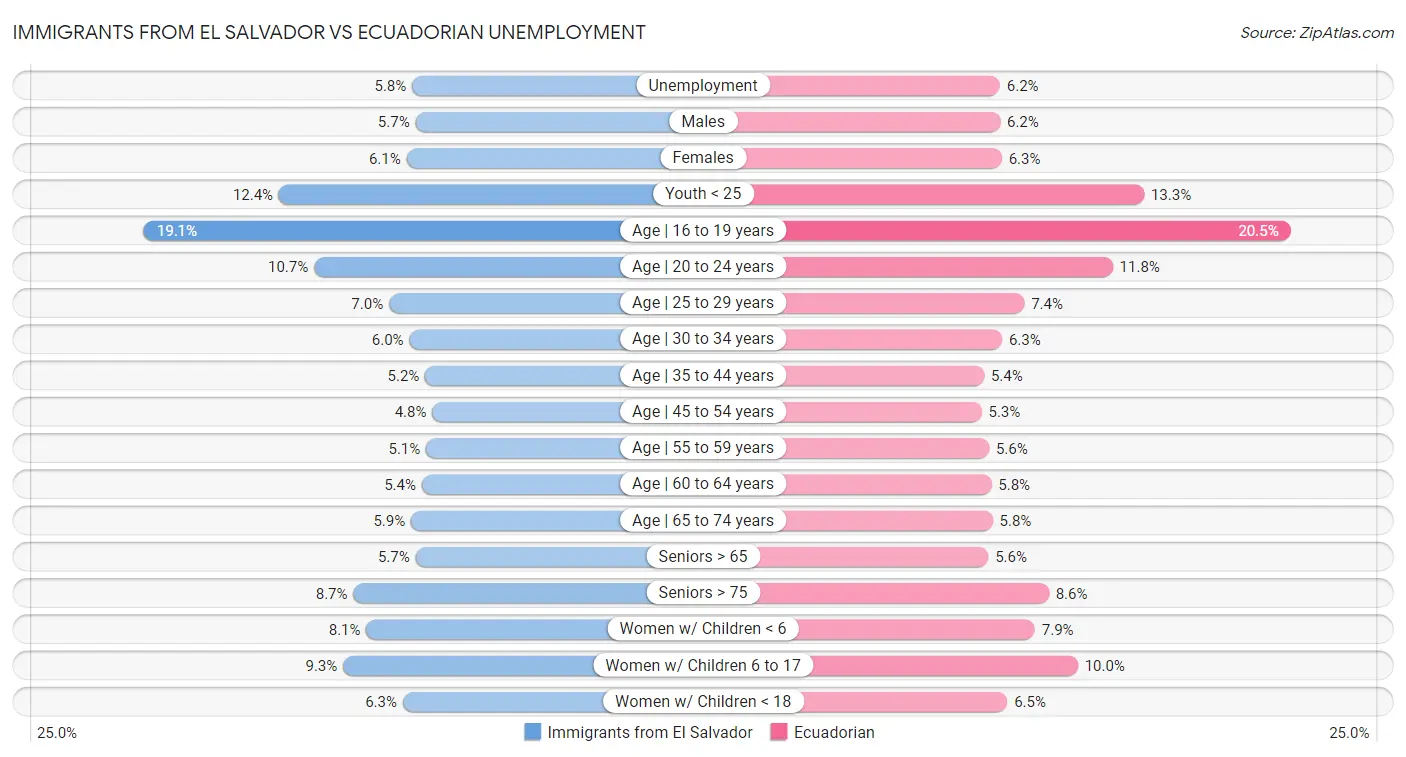 Immigrants from El Salvador vs Ecuadorian Unemployment