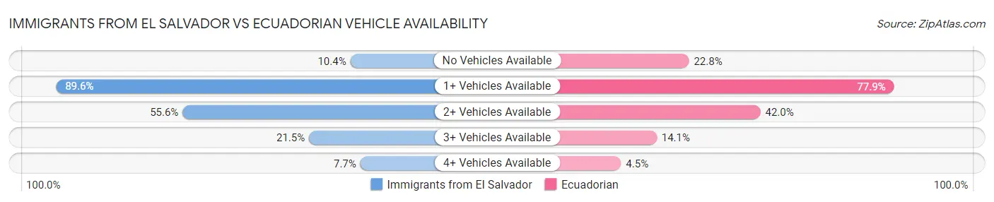 Immigrants from El Salvador vs Ecuadorian Vehicle Availability