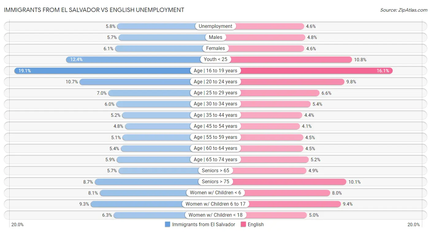 Immigrants from El Salvador vs English Unemployment