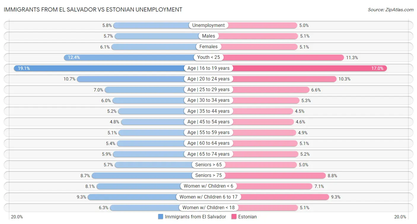 Immigrants from El Salvador vs Estonian Unemployment