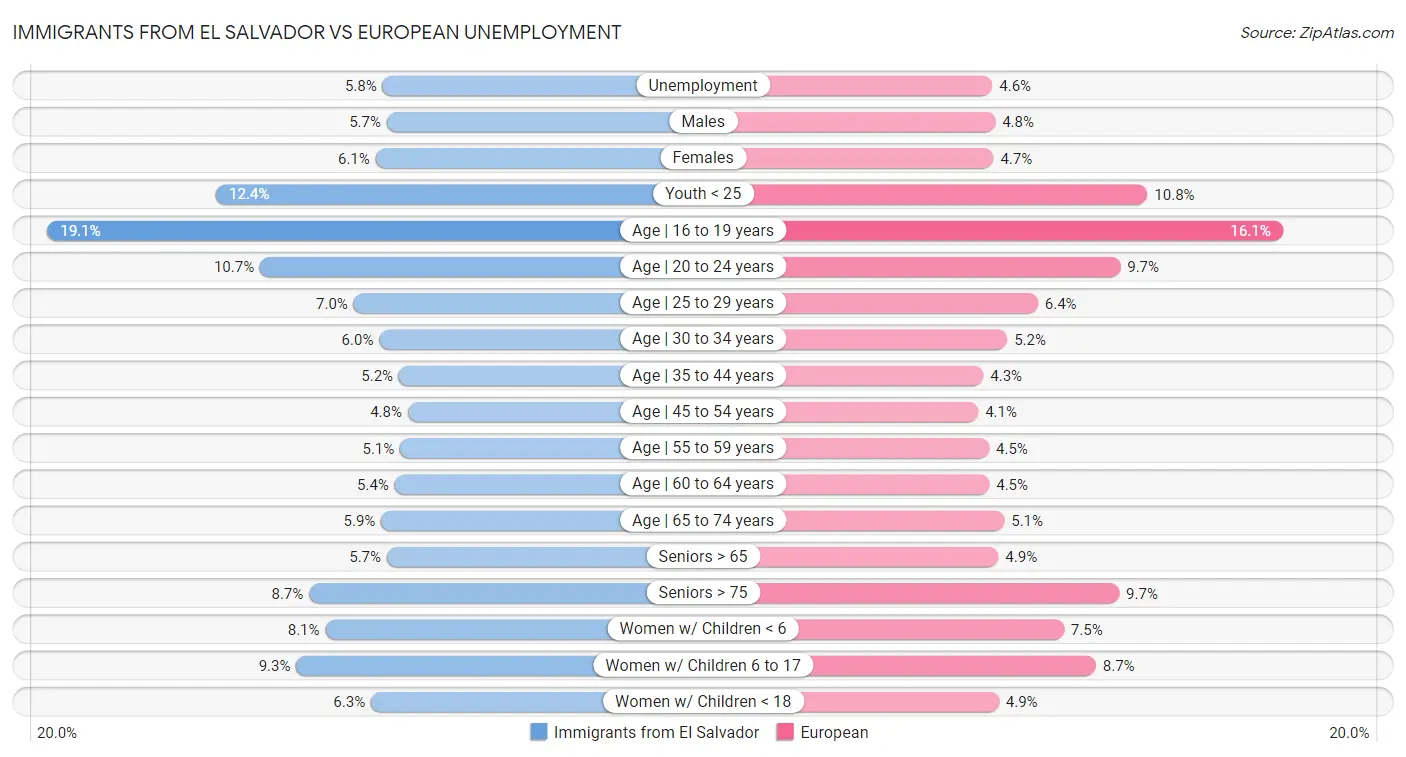 Immigrants from El Salvador vs European Unemployment