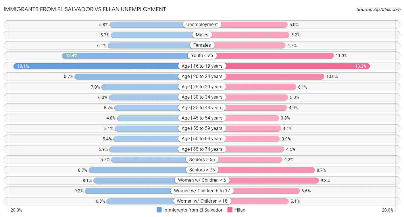 Immigrants from El Salvador vs Fijian Unemployment