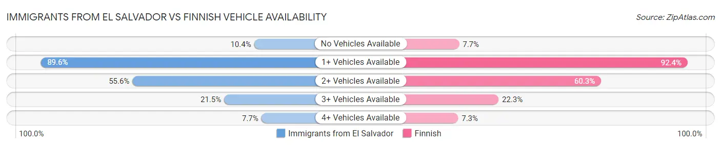 Immigrants from El Salvador vs Finnish Vehicle Availability