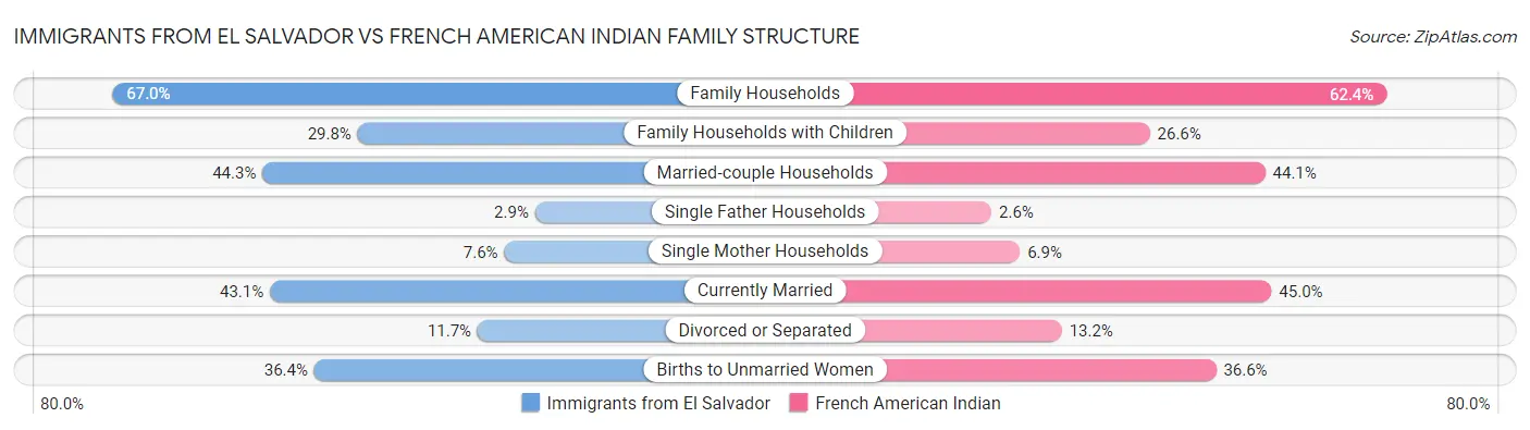 Immigrants from El Salvador vs French American Indian Family Structure