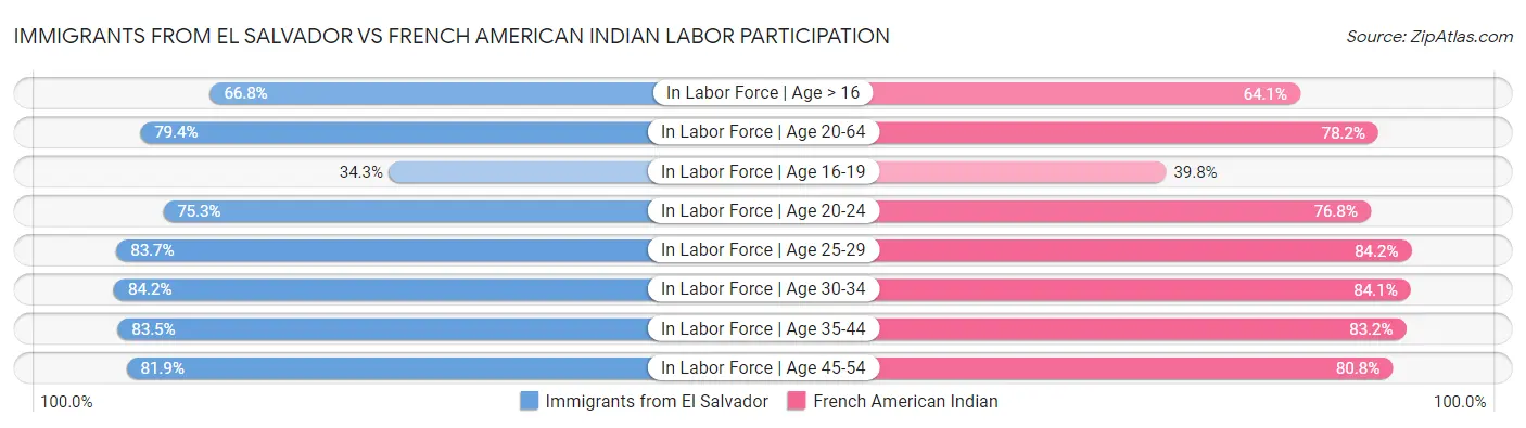 Immigrants from El Salvador vs French American Indian Labor Participation