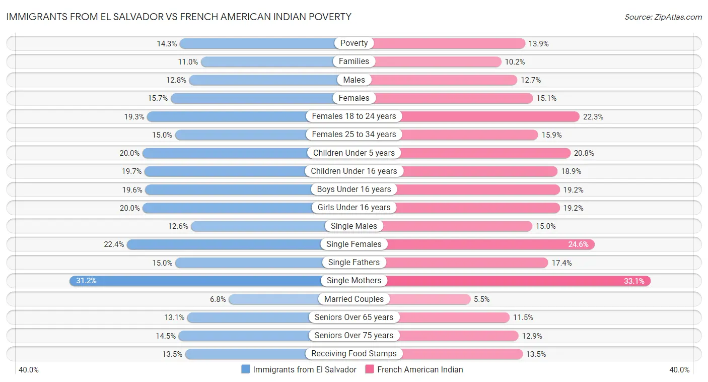 Immigrants from El Salvador vs French American Indian Poverty