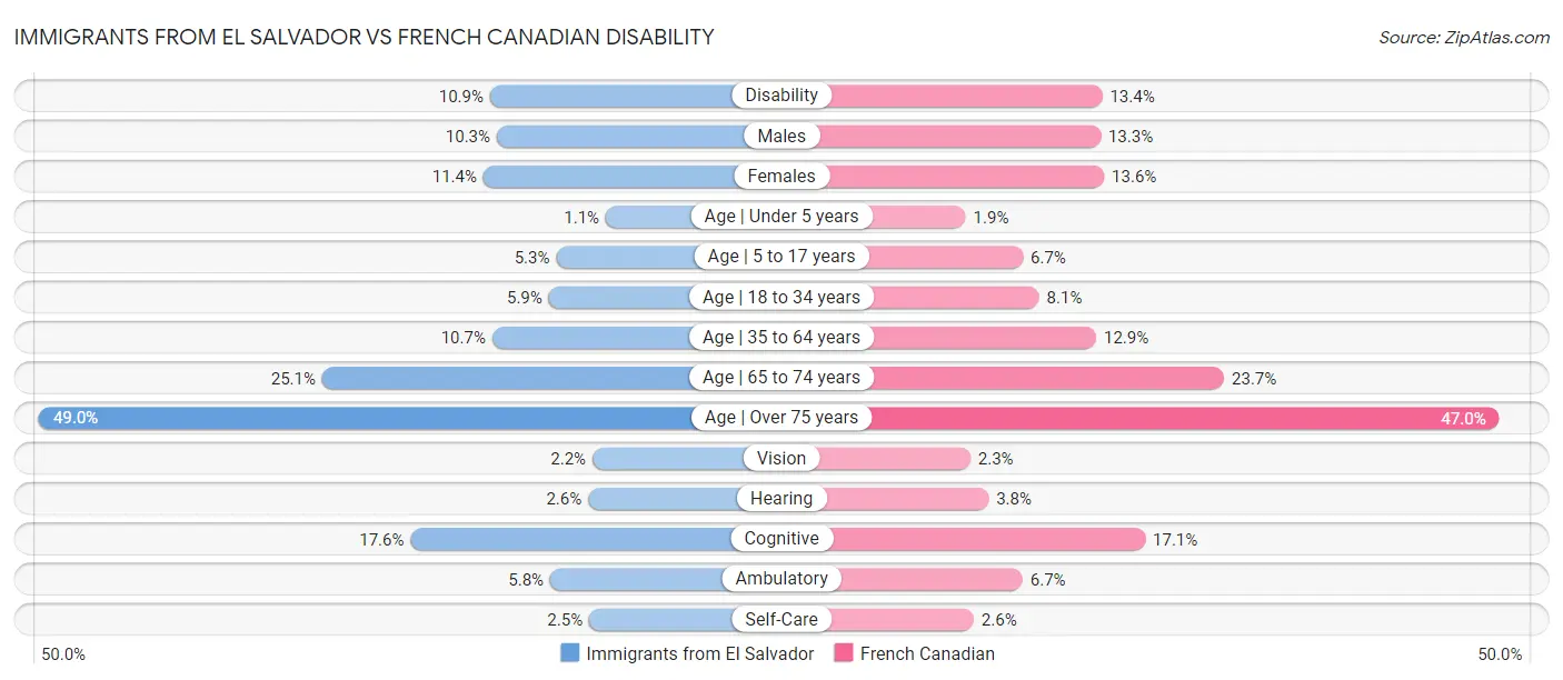 Immigrants from El Salvador vs French Canadian Disability