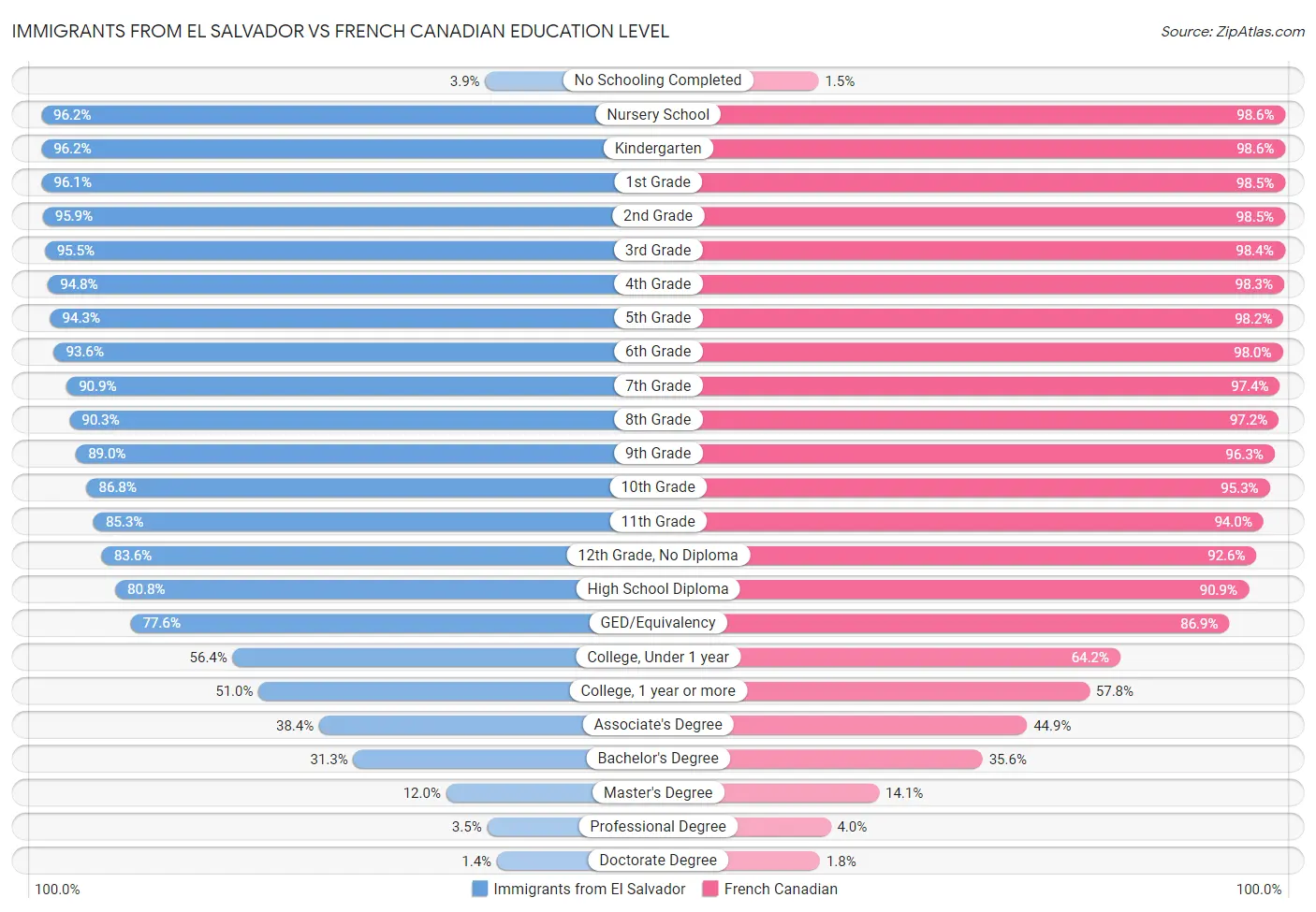 Immigrants from El Salvador vs French Canadian Education Level