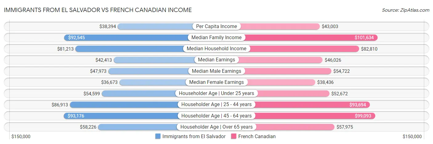 Immigrants from El Salvador vs French Canadian Income