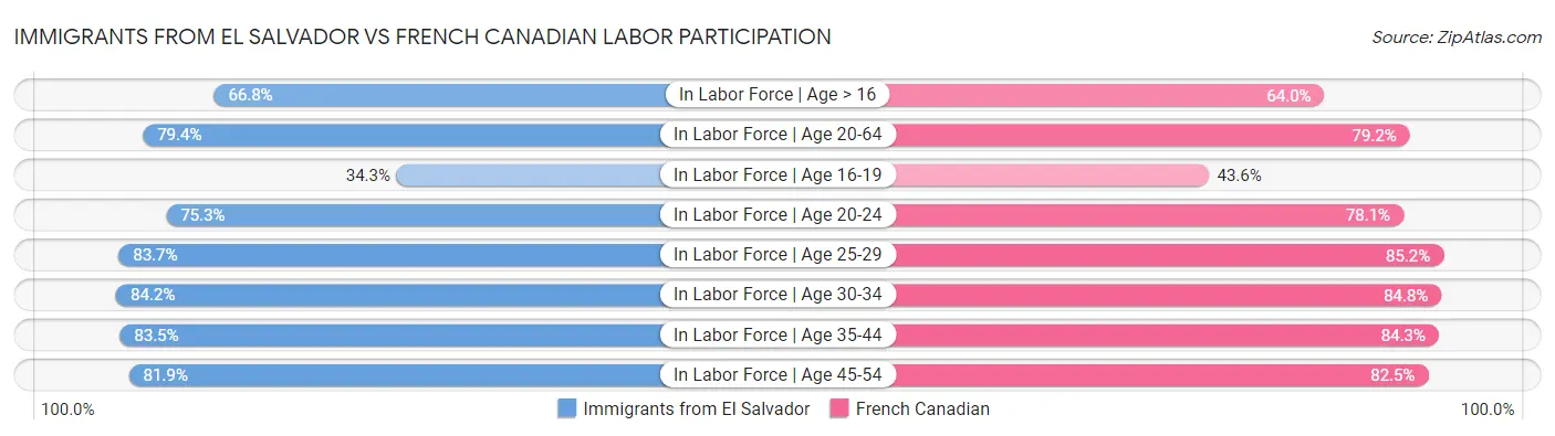 Immigrants from El Salvador vs French Canadian Labor Participation