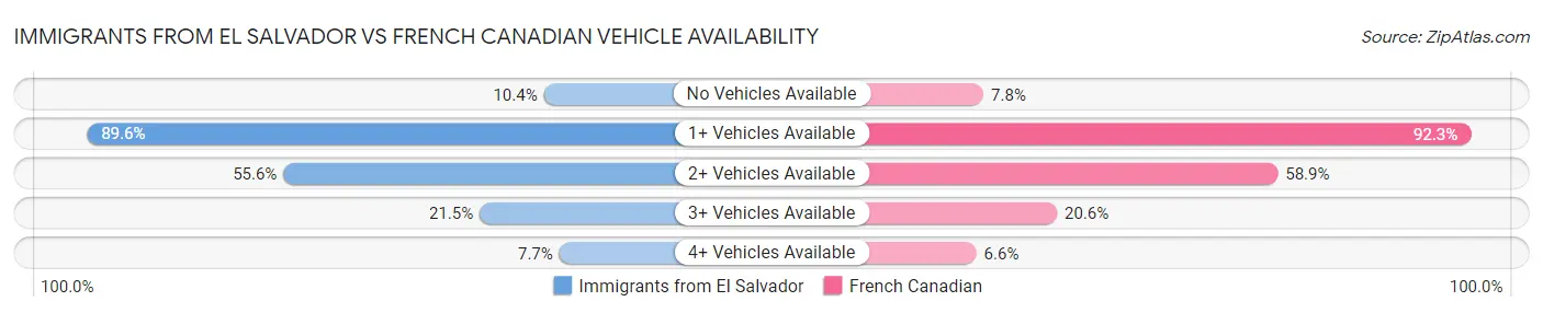 Immigrants from El Salvador vs French Canadian Vehicle Availability