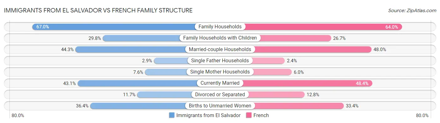 Immigrants from El Salvador vs French Family Structure
