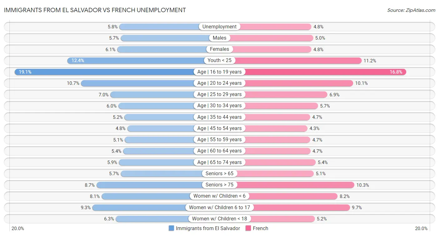 Immigrants from El Salvador vs French Unemployment