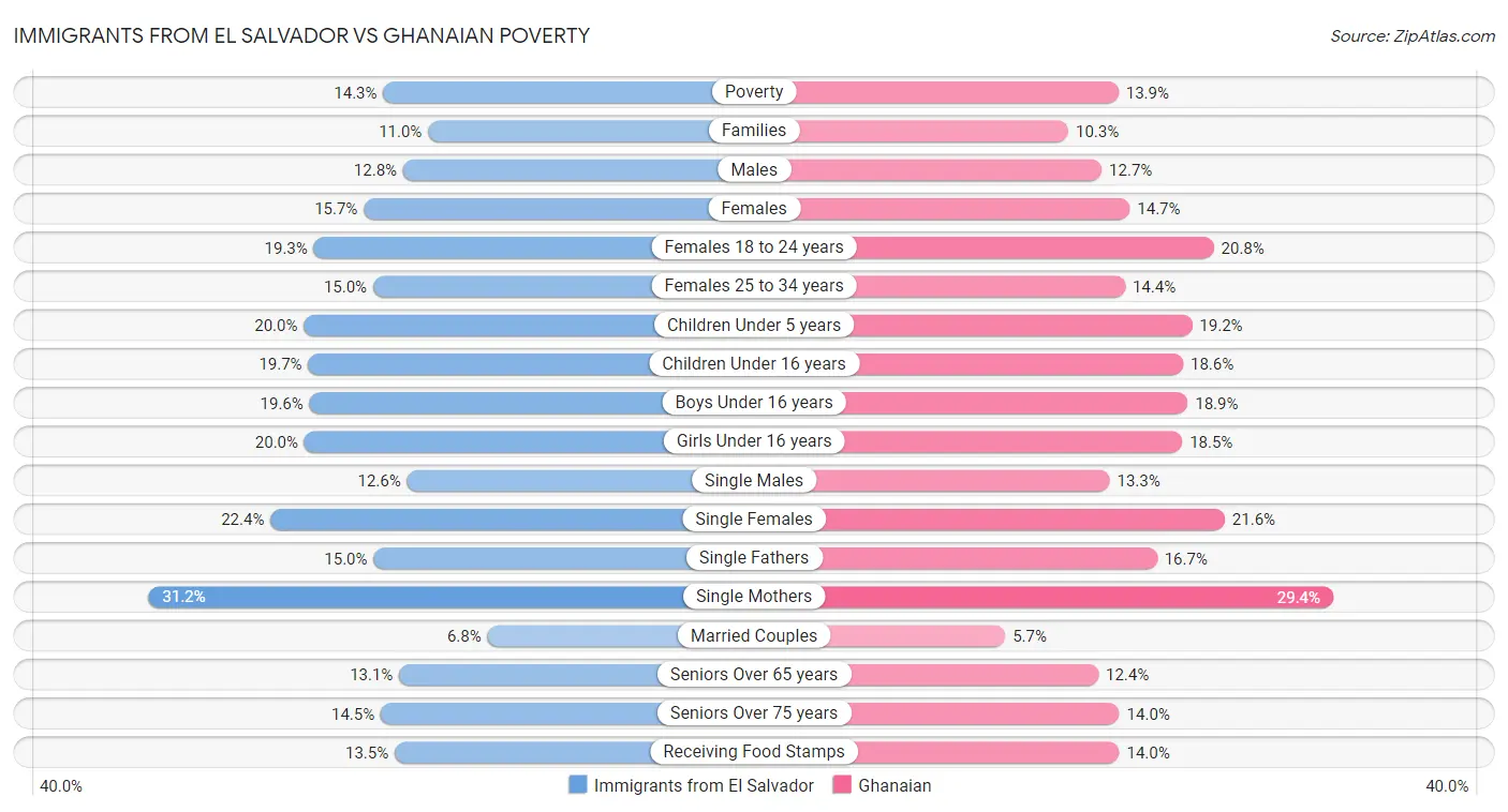 Immigrants from El Salvador vs Ghanaian Poverty