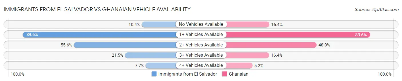Immigrants from El Salvador vs Ghanaian Vehicle Availability