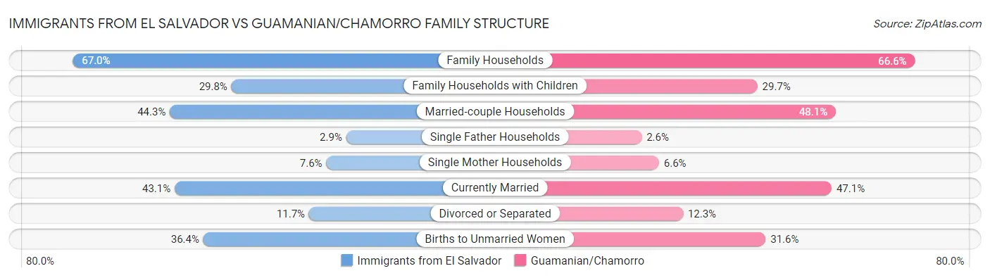 Immigrants from El Salvador vs Guamanian/Chamorro Family Structure