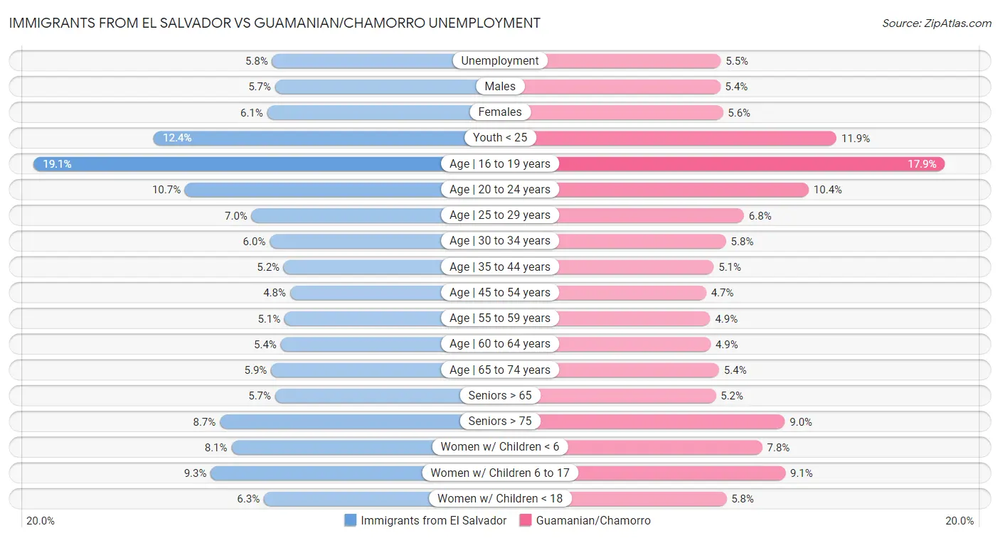 Immigrants from El Salvador vs Guamanian/Chamorro Unemployment