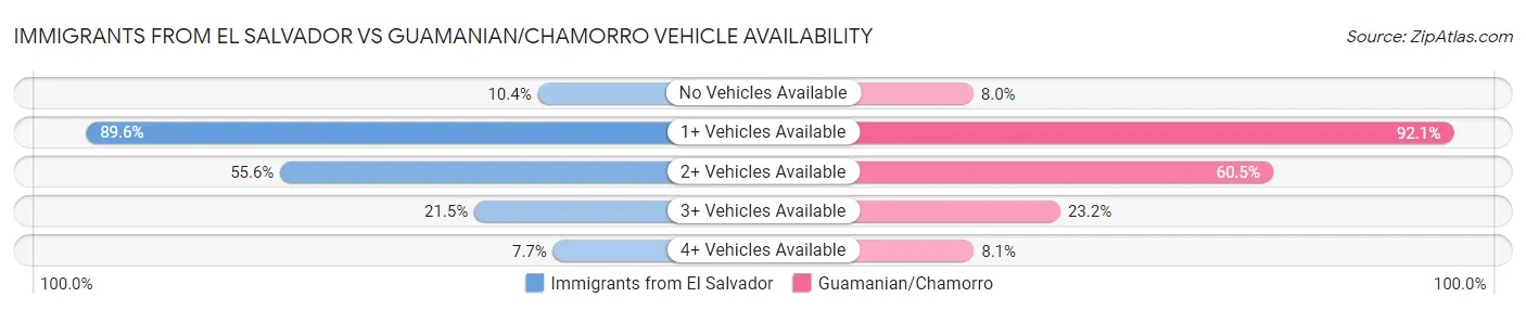 Immigrants from El Salvador vs Guamanian/Chamorro Vehicle Availability