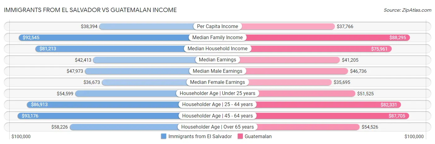 Immigrants from El Salvador vs Guatemalan Income