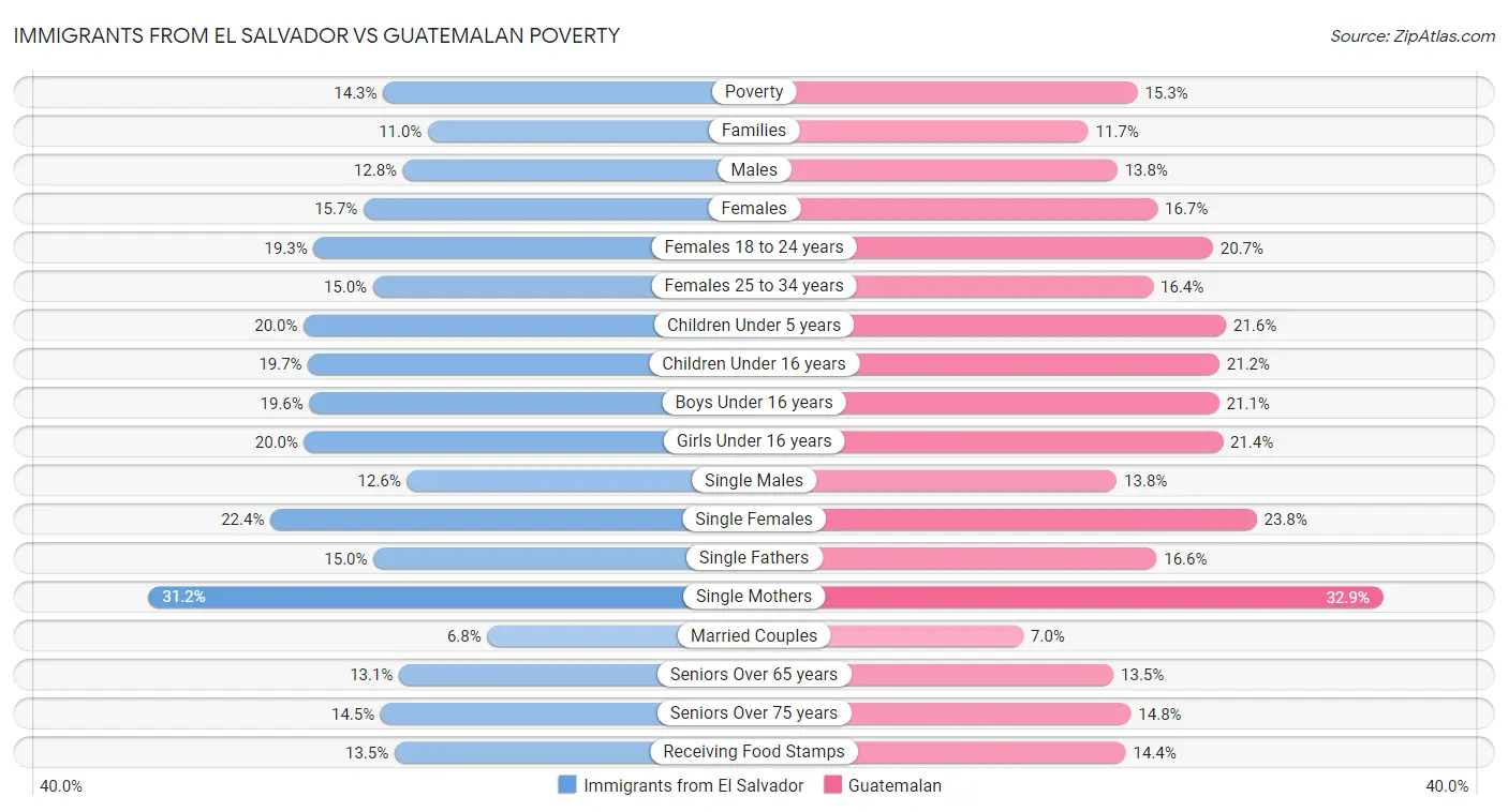 Immigrants from El Salvador vs Guatemalan Poverty