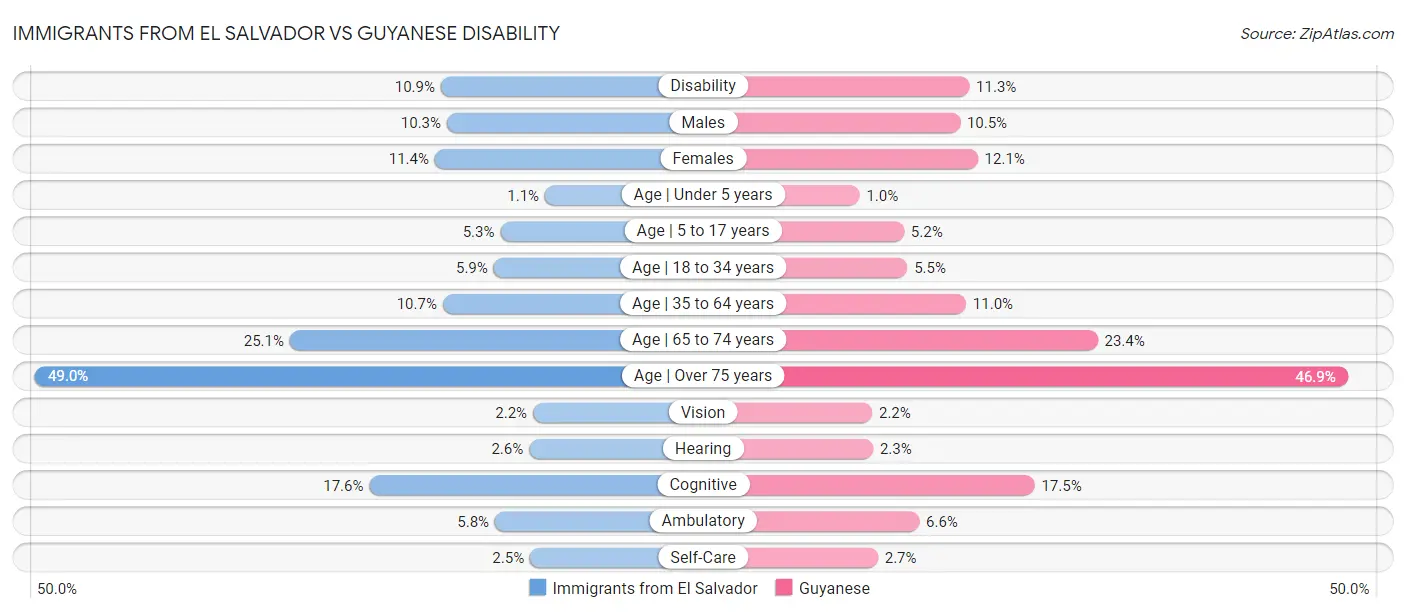 Immigrants from El Salvador vs Guyanese Disability