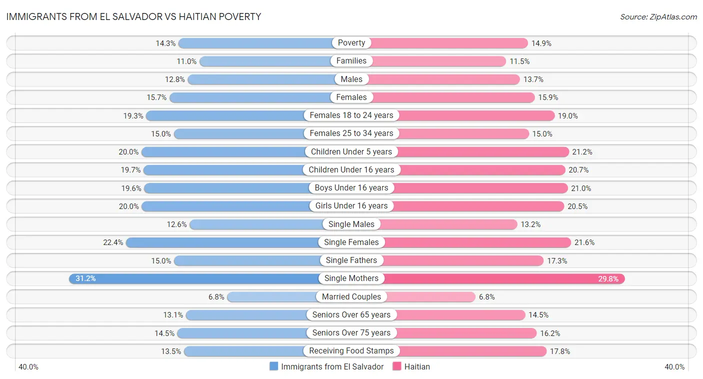 Immigrants from El Salvador vs Haitian Poverty