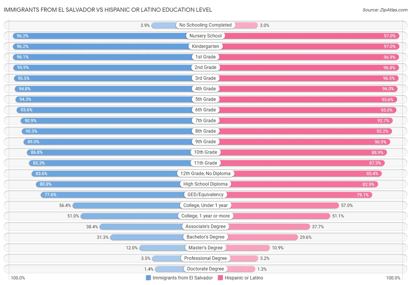 Immigrants from El Salvador vs Hispanic or Latino Education Level