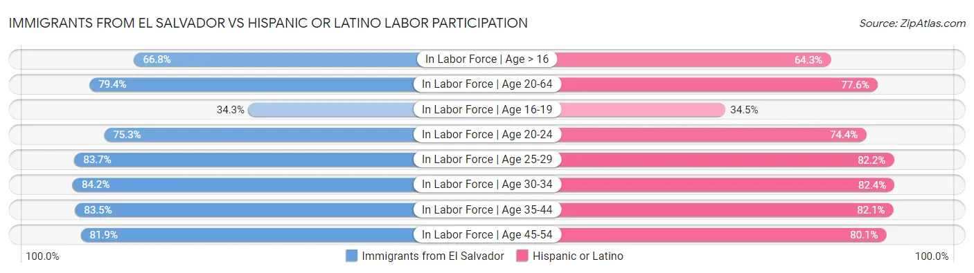 Immigrants from El Salvador vs Hispanic or Latino Labor Participation