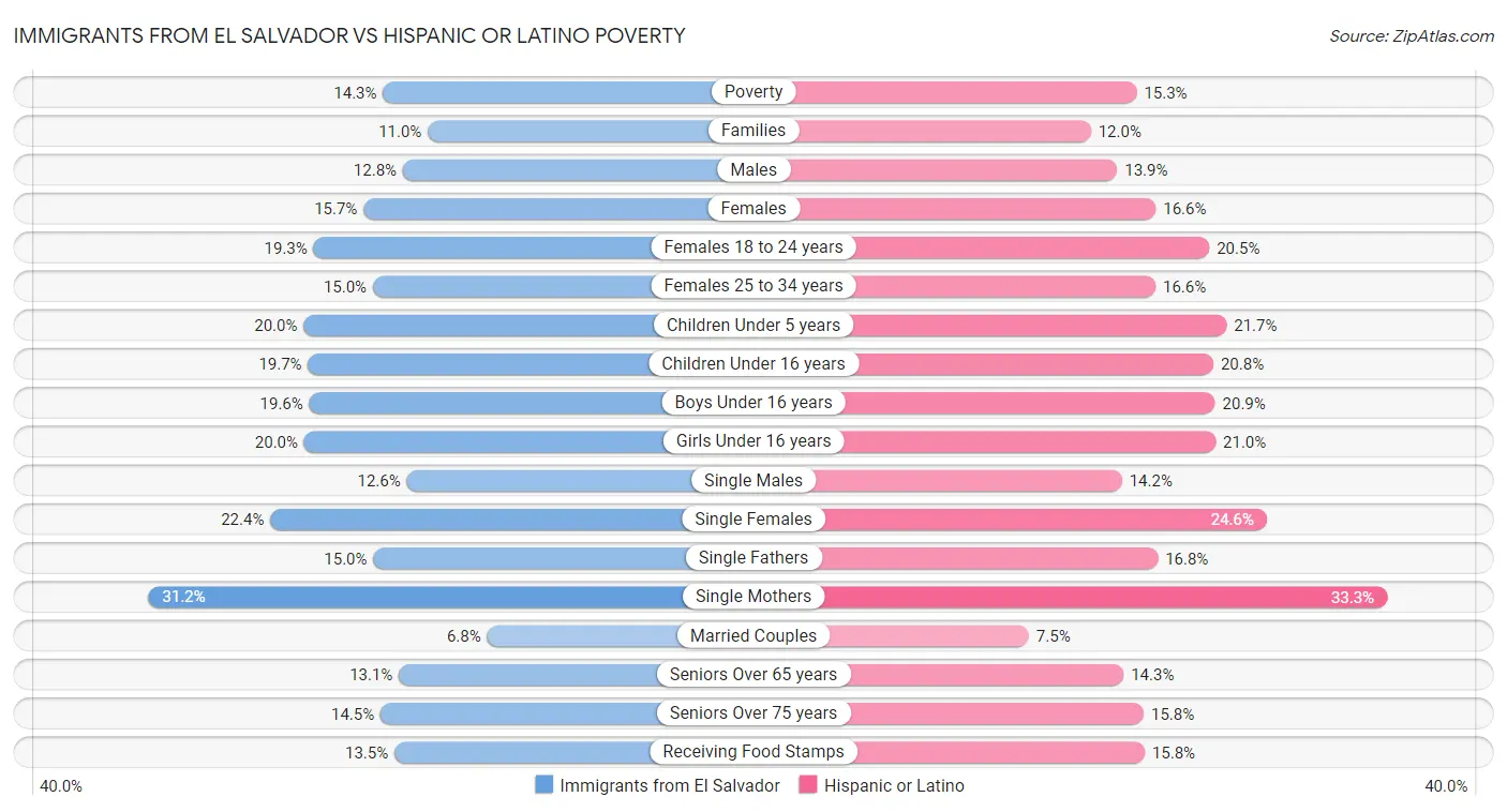 Immigrants from El Salvador vs Hispanic or Latino Poverty