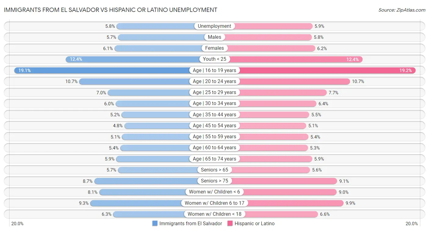 Immigrants from El Salvador vs Hispanic or Latino Unemployment