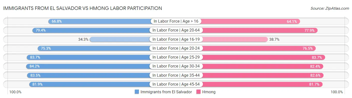 Immigrants from El Salvador vs Hmong Labor Participation