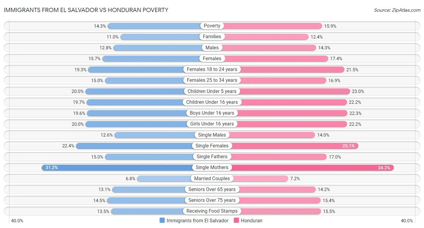 Immigrants from El Salvador vs Honduran Poverty