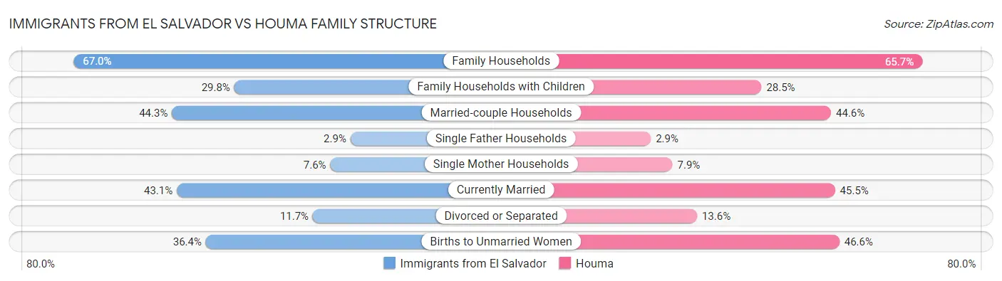 Immigrants from El Salvador vs Houma Family Structure