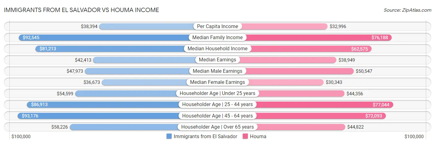 Immigrants from El Salvador vs Houma Income