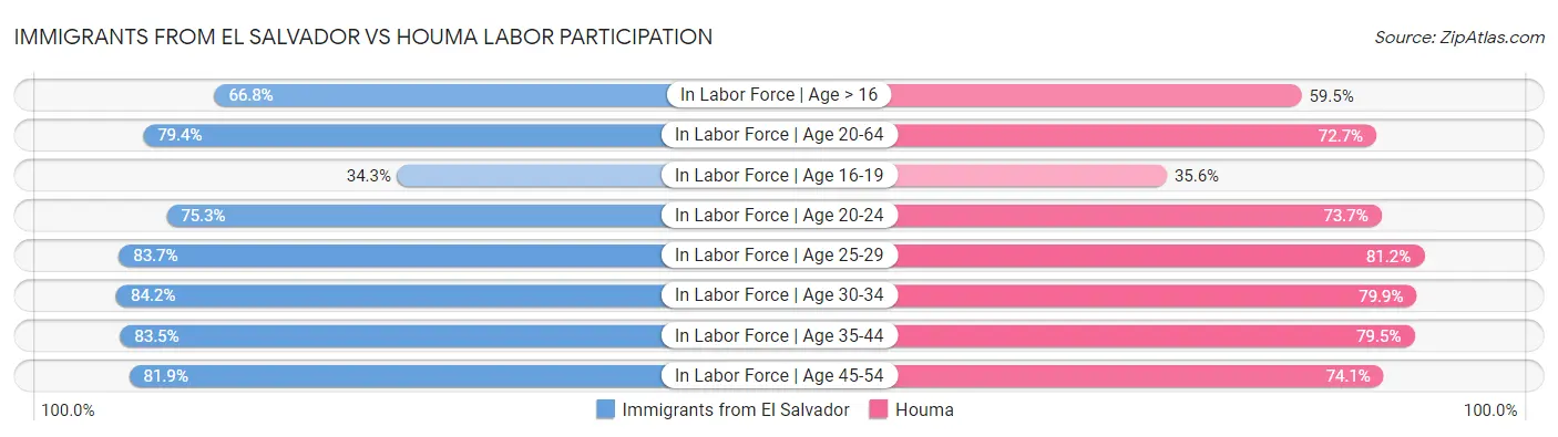 Immigrants from El Salvador vs Houma Labor Participation