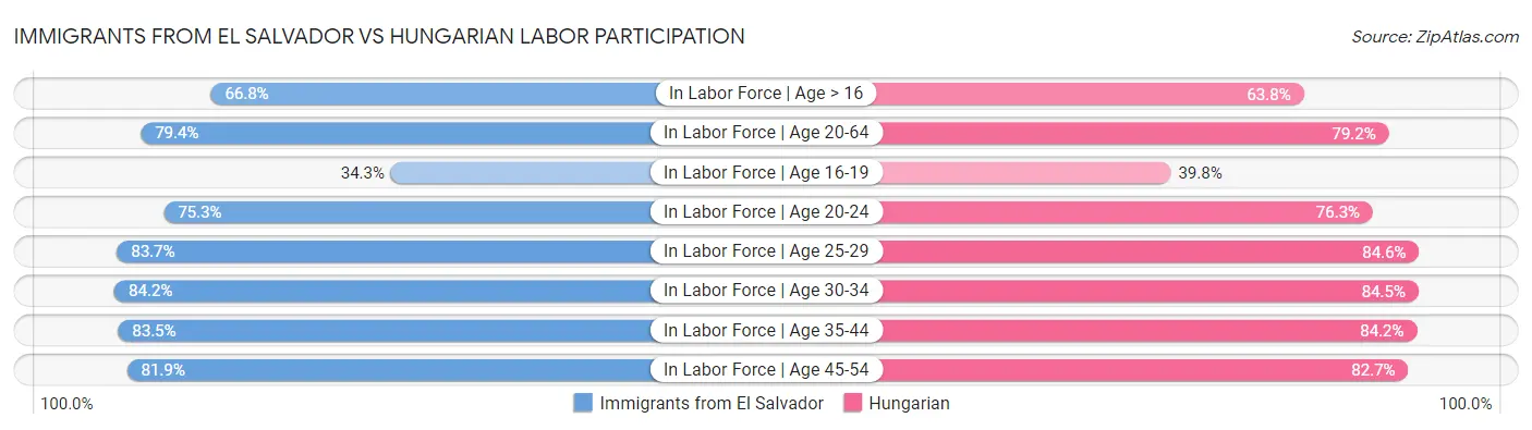 Immigrants from El Salvador vs Hungarian Labor Participation