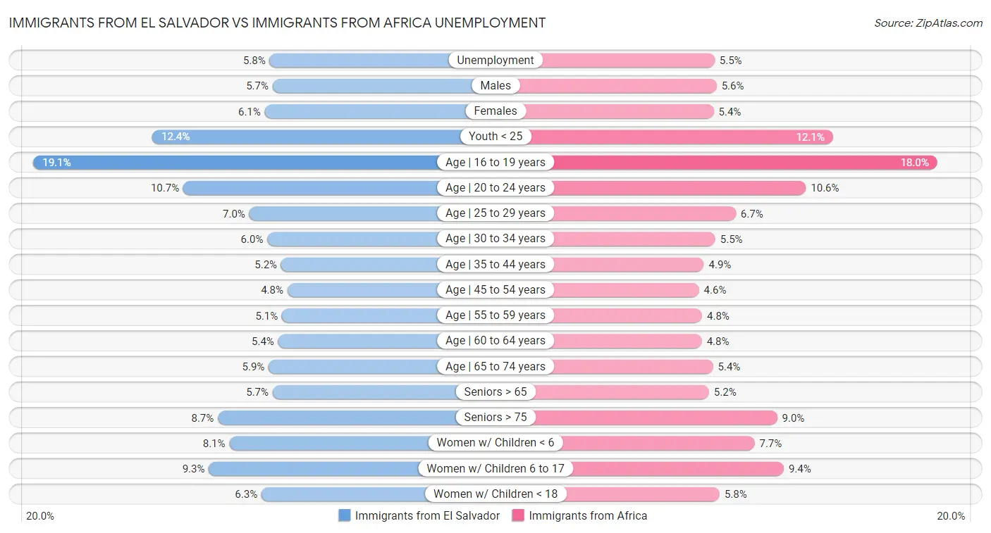 Immigrants from El Salvador vs Immigrants from Africa Unemployment
