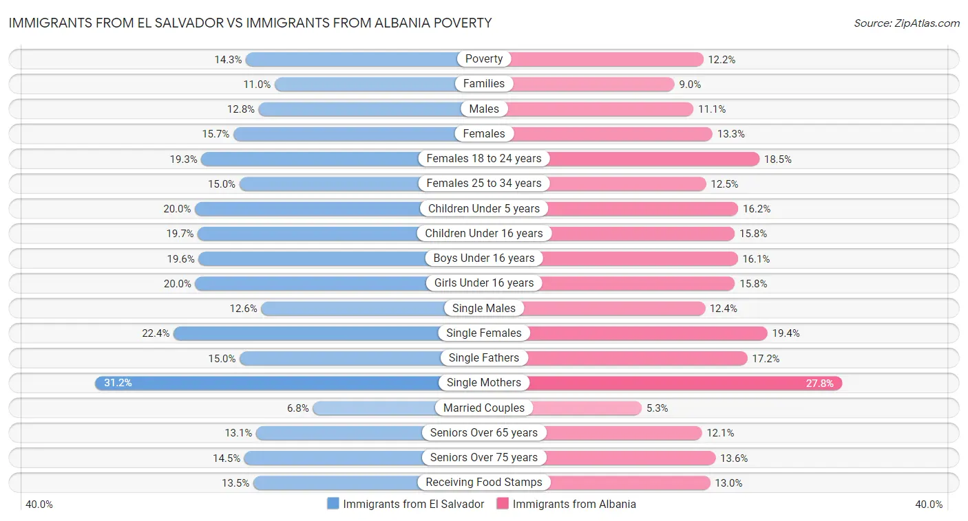 Immigrants from El Salvador vs Immigrants from Albania Poverty