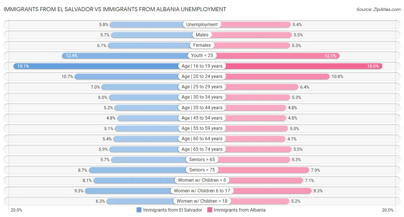 Immigrants from El Salvador vs Immigrants from Albania Unemployment