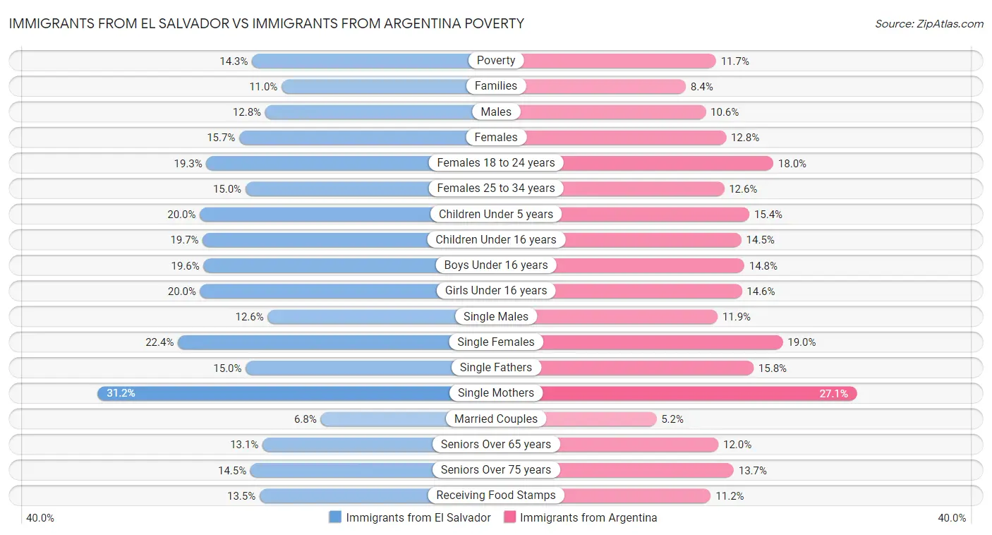 Immigrants from El Salvador vs Immigrants from Argentina Poverty