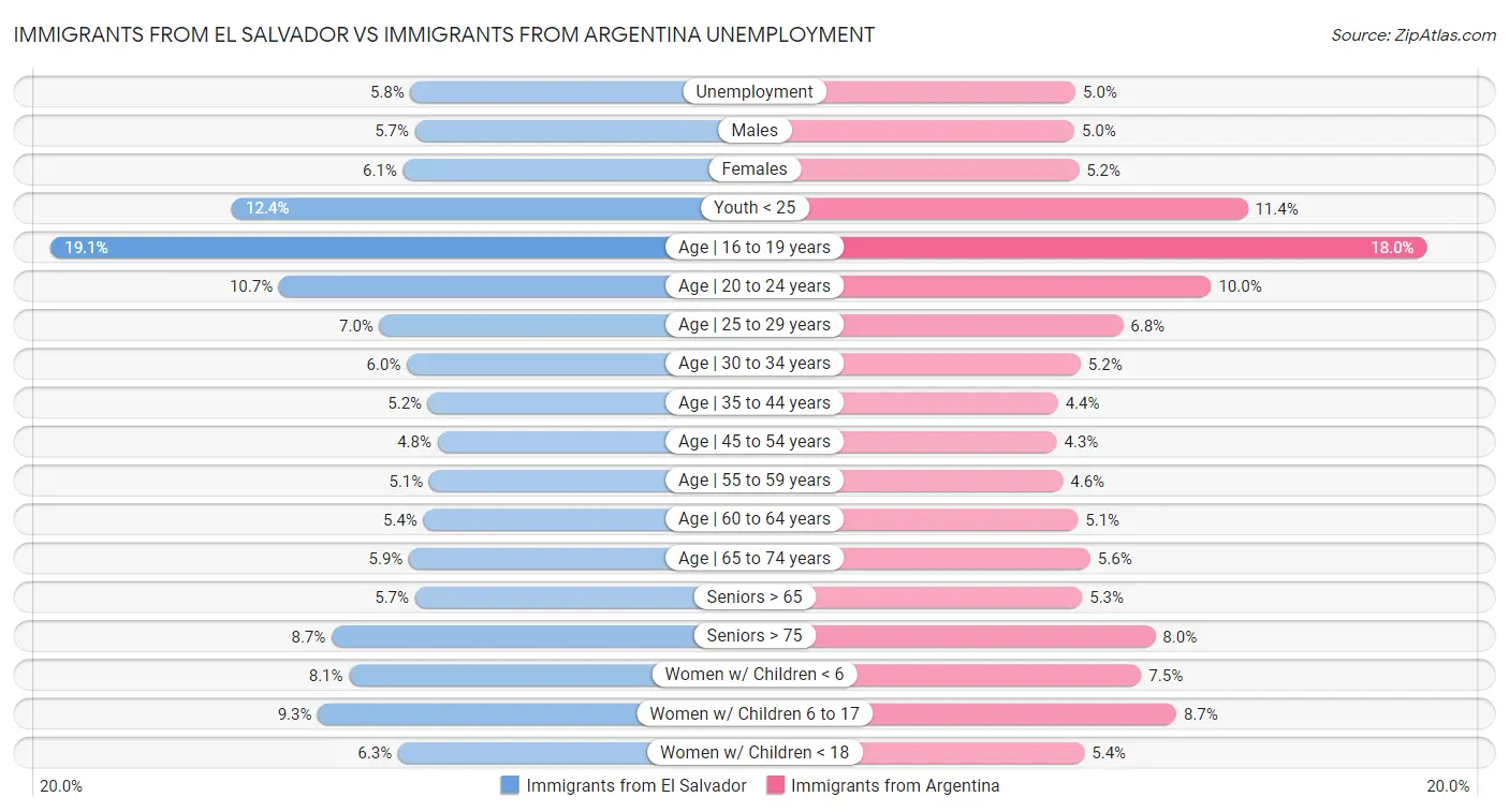 Immigrants from El Salvador vs Immigrants from Argentina Unemployment