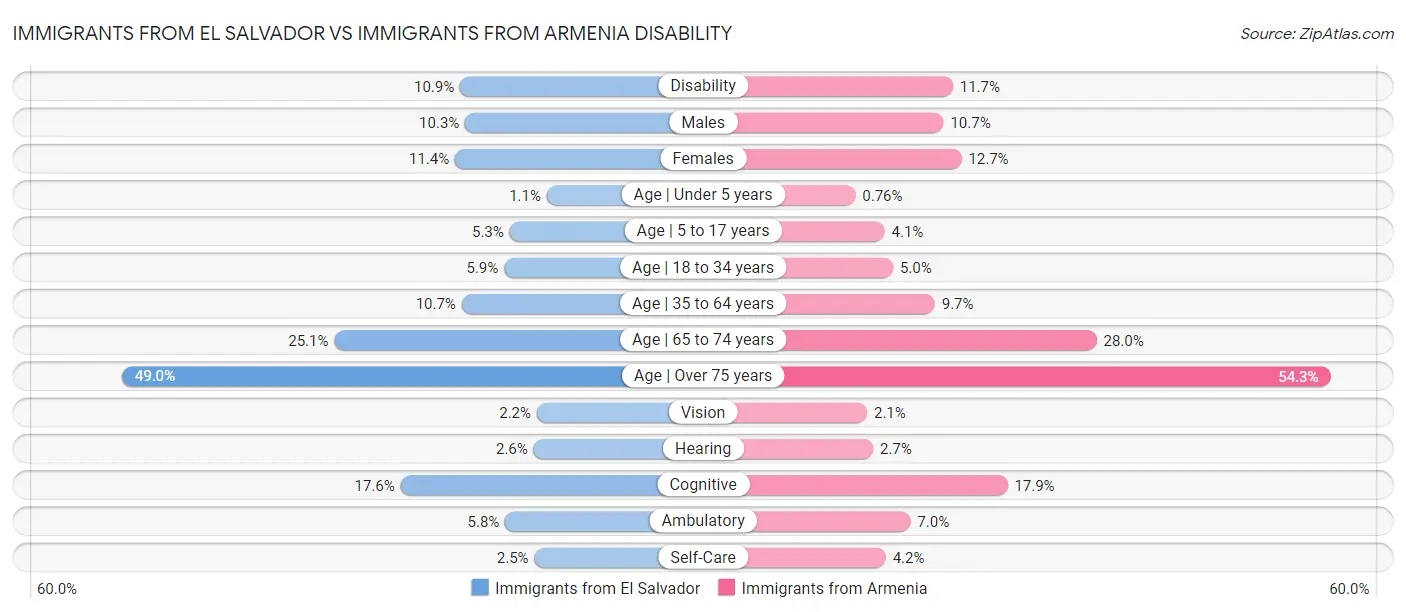 Immigrants from El Salvador vs Immigrants from Armenia Disability