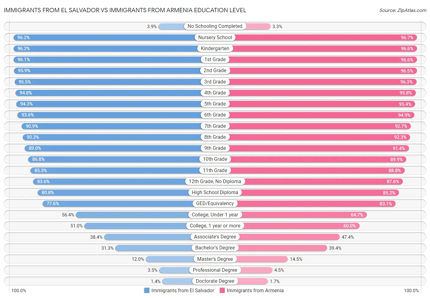 Immigrants from El Salvador vs Immigrants from Armenia Education Level
